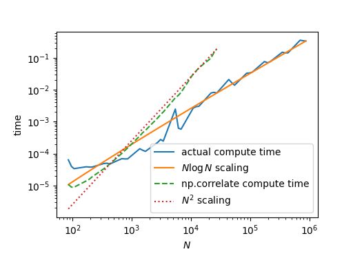 ../_images/sphx_glr_plot_nlogn_scaling_001.png